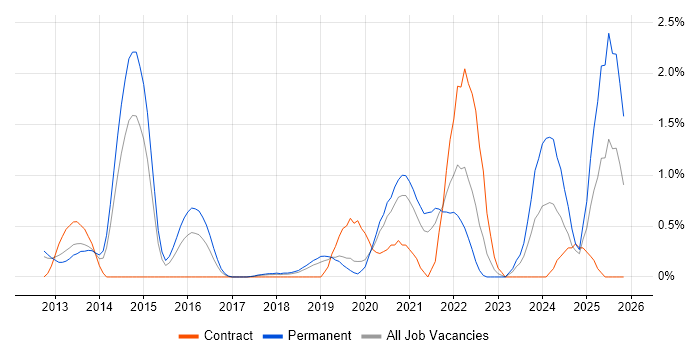 Amazon S3 job vacancy trend in Basingstoke