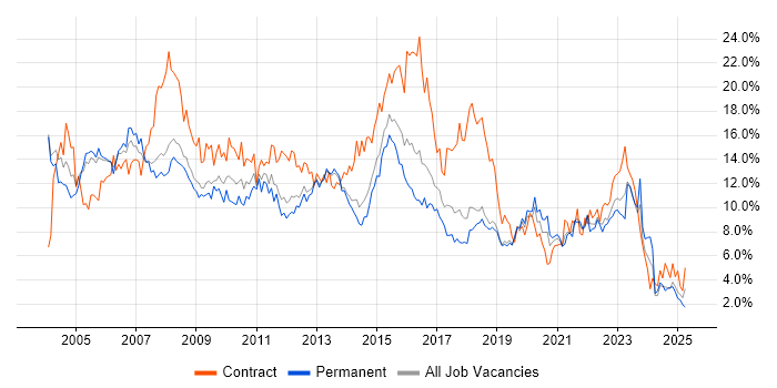 Job vacancy trend for Analyst in Basingstoke
