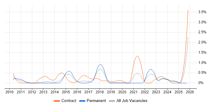 Analytical Mindset job vacancy trend in Basingstoke