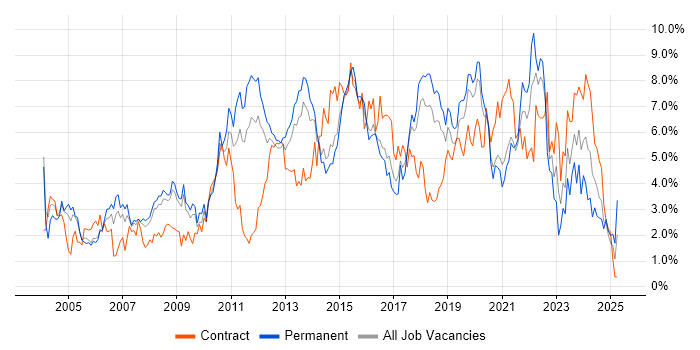 Job vacancy trend for Analytical Skills in Basingstoke Job vacancy trend for Analytical Skills in Basingstoke