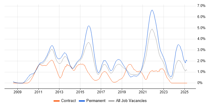 Job vacancy trend for Android in Basingstoke Job vacancy trend for Android in Basingstoke
