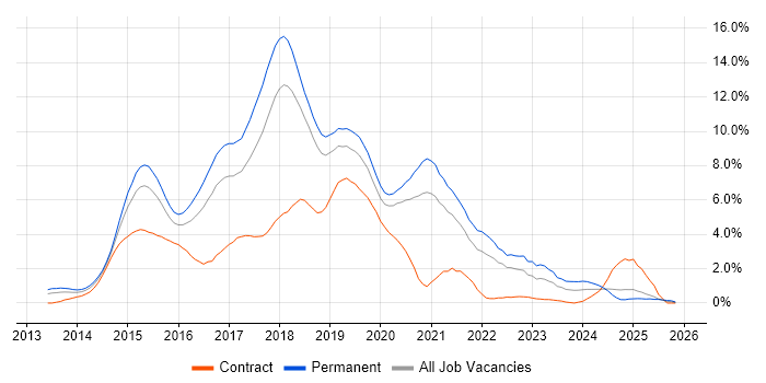 AngularJS job vacancy trend in Basingstoke