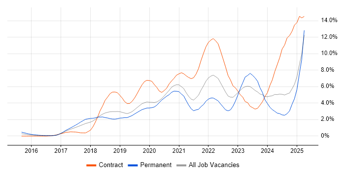 Job vacancy trend for Ansible in Basingstoke