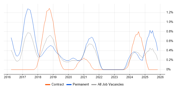Apache Spark job vacancy trend in Basingstoke