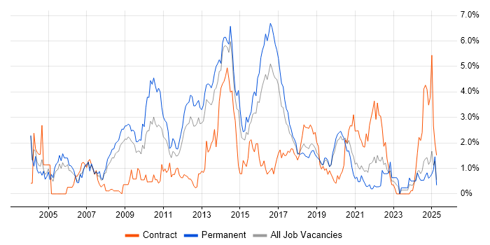 Job vacancy trend for Apache in Basingstoke