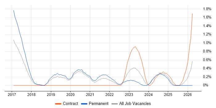 API Design job vacancy trend in Basingstoke