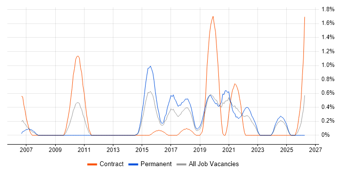 API Development job vacancy trend in Basingstoke