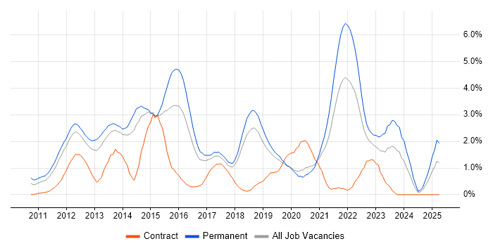 Job vacancy trend for Apple iOS in Basingstoke Job vacancy trend for Apple iOS in Basingstoke