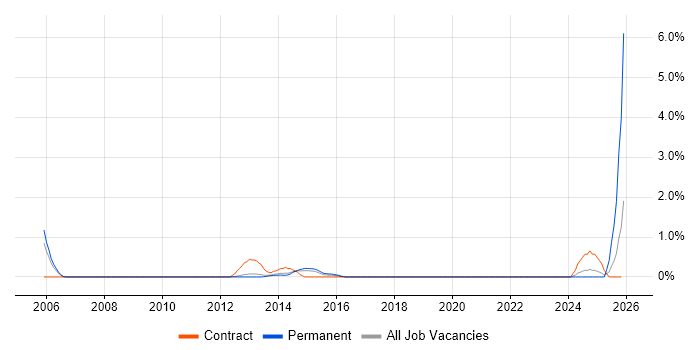 Application Performance Monitoring job vacancy trend in Basingstoke