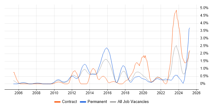 Job vacancy trend for Application Security in Basingstoke Job vacancy trend for Application Security in Basingstoke