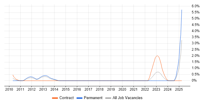Job vacancy trend for Application Virtualisation in Basingstoke Job vacancy trend for Application Virtualisation in Basingstoke