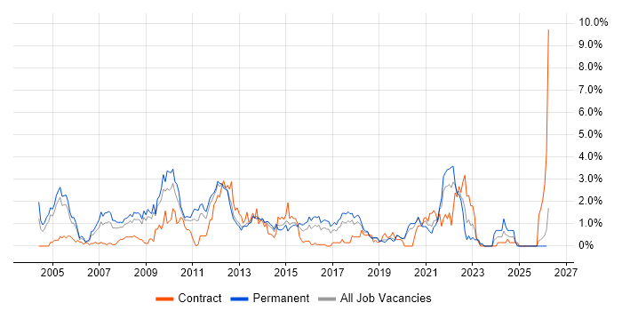 Applications Developer job vacancy trend in Basingstoke