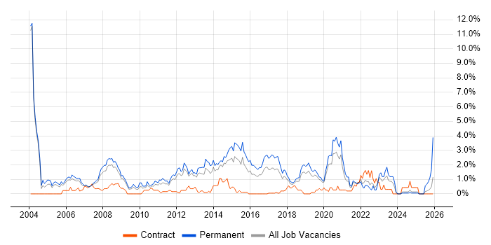 Applications Support job vacancy trend in Basingstoke