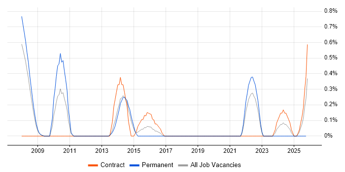 ArcGIS job vacancy trend in Basingstoke