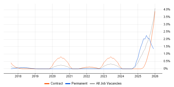 ArchiMate job vacancy trend in Basingstoke