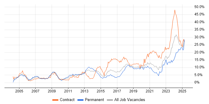 Job vacancy trend for Architect in Basingstoke