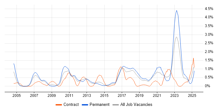 Job vacancy trend for Architectural Design in Basingstoke