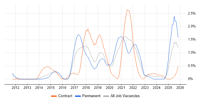 Architectural Patterns job vacancy trend in Basingstoke