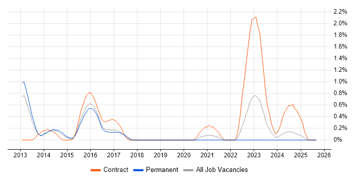 ArcSight job vacancy trend in Basingstoke ArcSight job vacancy trend in Basingstoke