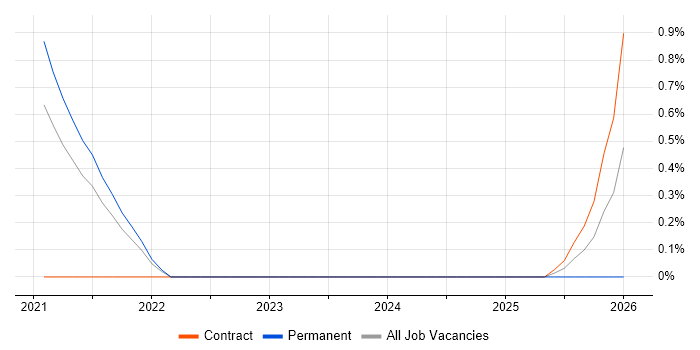 Artificial Intelligence Engineer job vacancy trend in Basingstoke