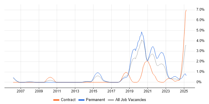 Job vacancy trend for Artificial Intelligence in Basingstoke