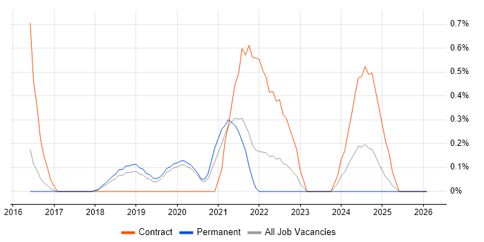 ASP.NET Core job vacancy trend in Basingstoke