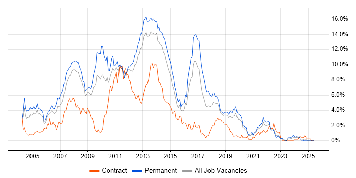 Job vacancy trend for ASP.NET in Basingstoke Job vacancy trend for ASP.NET in Basingstoke