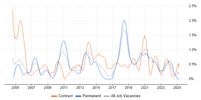 Job vacancy trend for Asset Management in Basingstoke