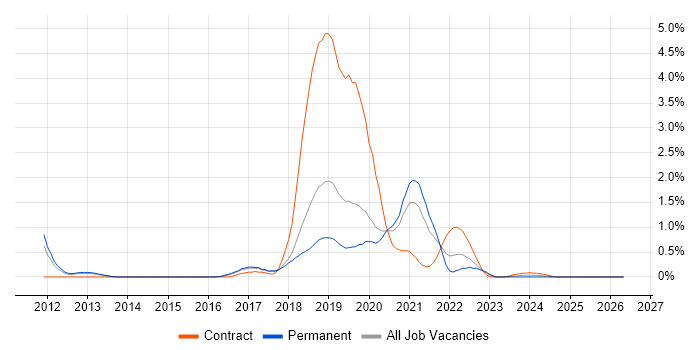 Atlassian job vacancy trend in Basingstoke