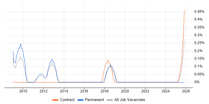 Audio Visual Engineer job vacancy trend in Basingstoke