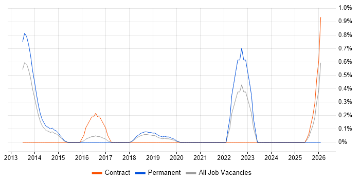 Augmented Reality job vacancy trend in Basingstoke