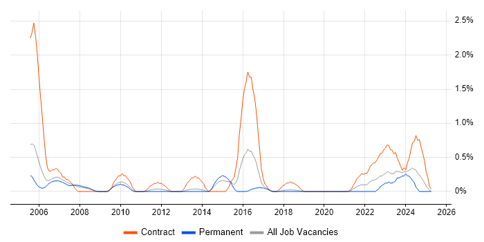Job vacancy trend for AutoCAD in Basingstoke Job vacancy trend for AutoCAD in Basingstoke