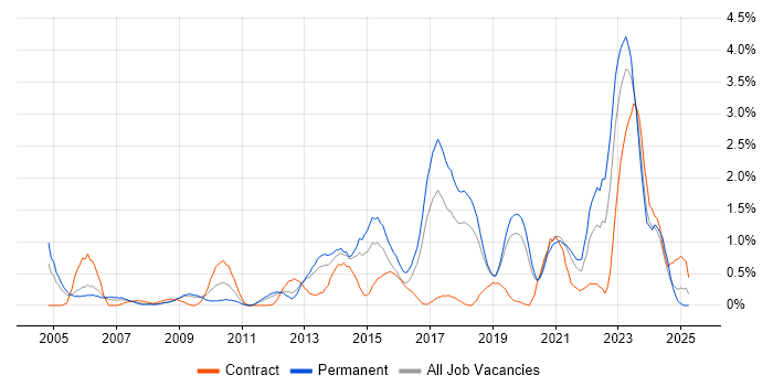 Job vacancy trend for Automotive in Basingstoke