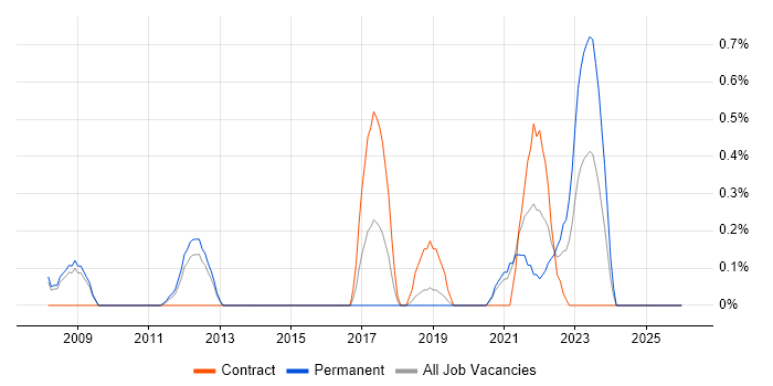 Availability Management job vacancy trend in Basingstoke