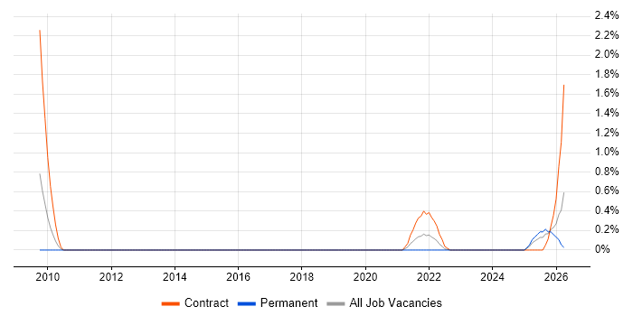 Avamar job vacancy trend in Basingstoke