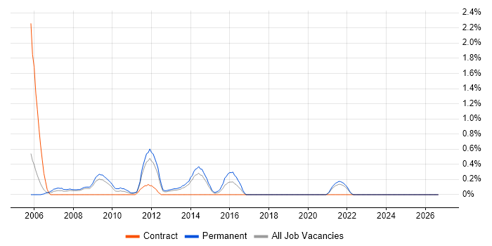 Aviation job vacancy trend in Basingstoke