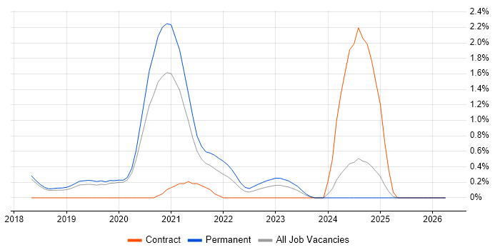 AWS Architect job vacancy trend in Basingstoke