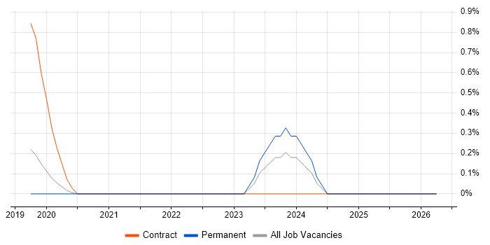 AWS CloudTrail job vacancy trend in Basingstoke