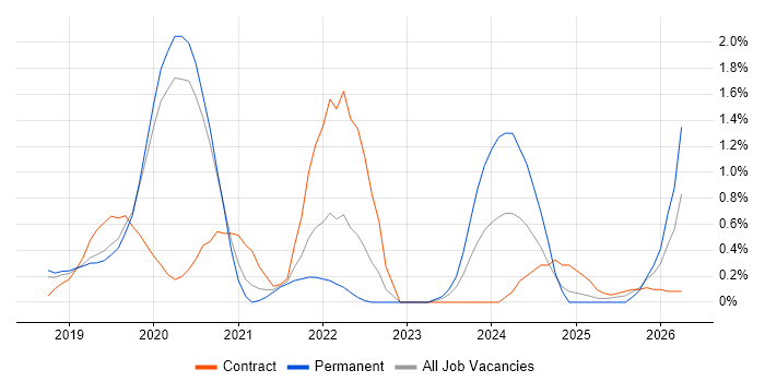 AWS Lambda job vacancy trend in Basingstoke