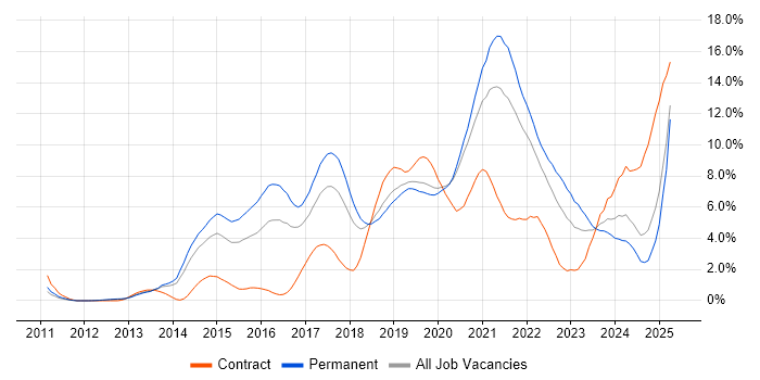 Job vacancy trend for AWS in Basingstoke Job vacancy trend for AWS in Basingstoke