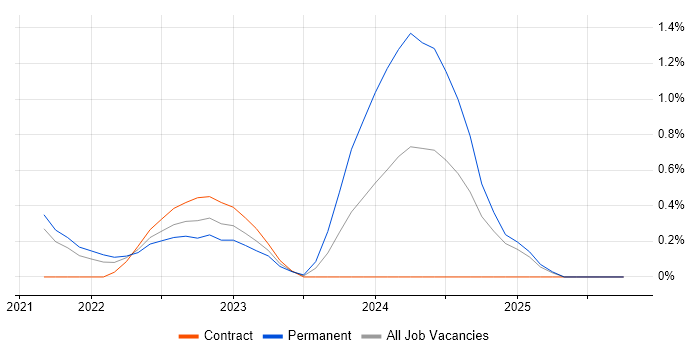 Azure AKS job vacancy trend in Basingstoke
