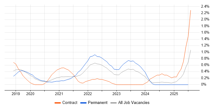 Job vacancy trend for Azure Data Factory in Basingstoke Job vacancy trend for Azure Data Factory in Basingstoke