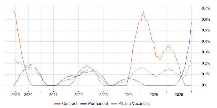 Azure Databricks job vacancy trend in Basingstoke