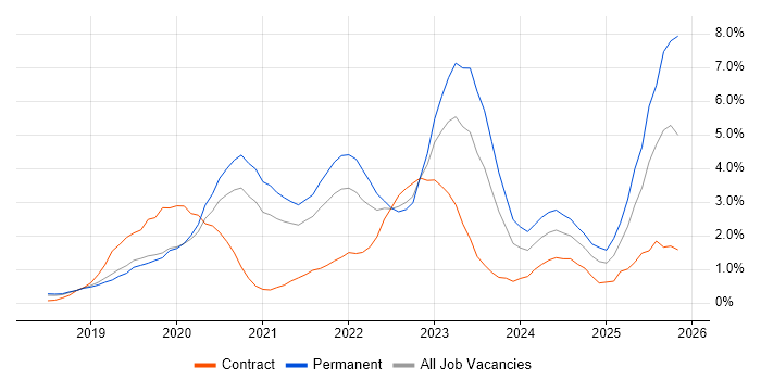 Azure DevOps job vacancy trend in Basingstoke