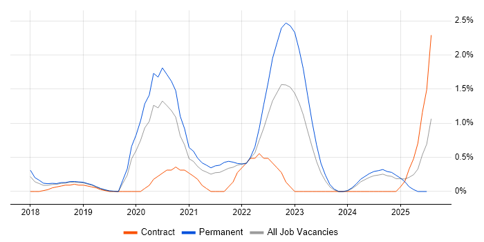 Job vacancy trend for Azure Monitor in Basingstoke