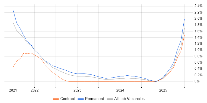Job vacancy trend for Azure Sentinel in Basingstoke