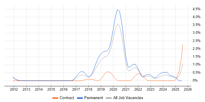 Job vacancy trend for Azure SQL Database in Basingstoke Job vacancy trend for Azure SQL Database in Basingstoke