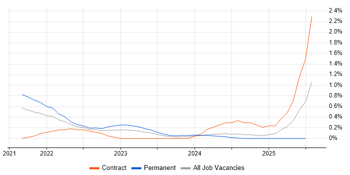 Job vacancy trend for Azure Synapse Analytics in Basingstoke Job vacancy trend for Azure Synapse Analytics in Basingstoke
