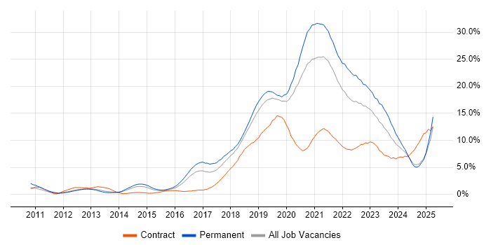 Job vacancy trend for Azure in Basingstoke