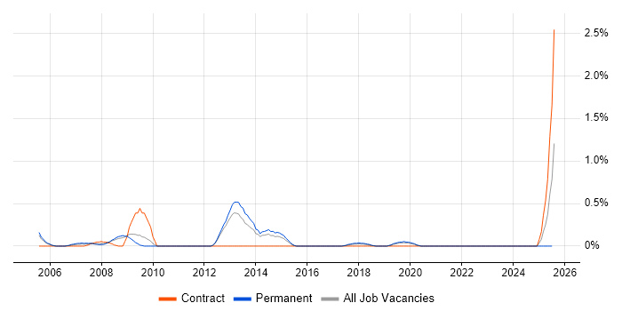 Job vacancy trend for B2B Marketing in Basingstoke